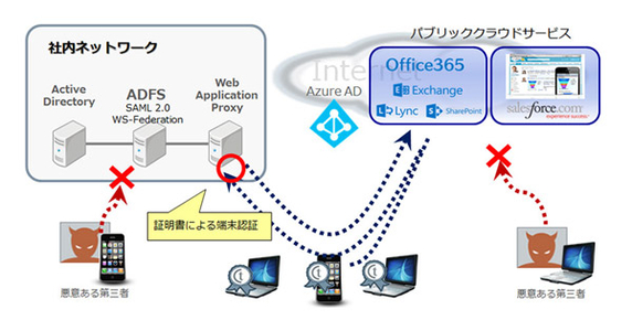 Office 365 利用時における認証の強化