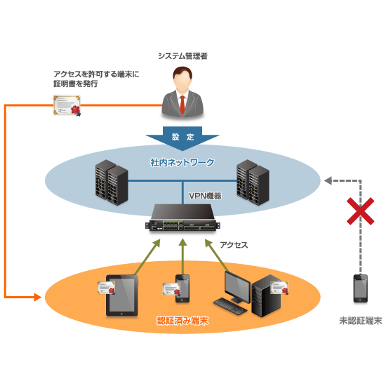 デバイス ID 複数端末を一括管理